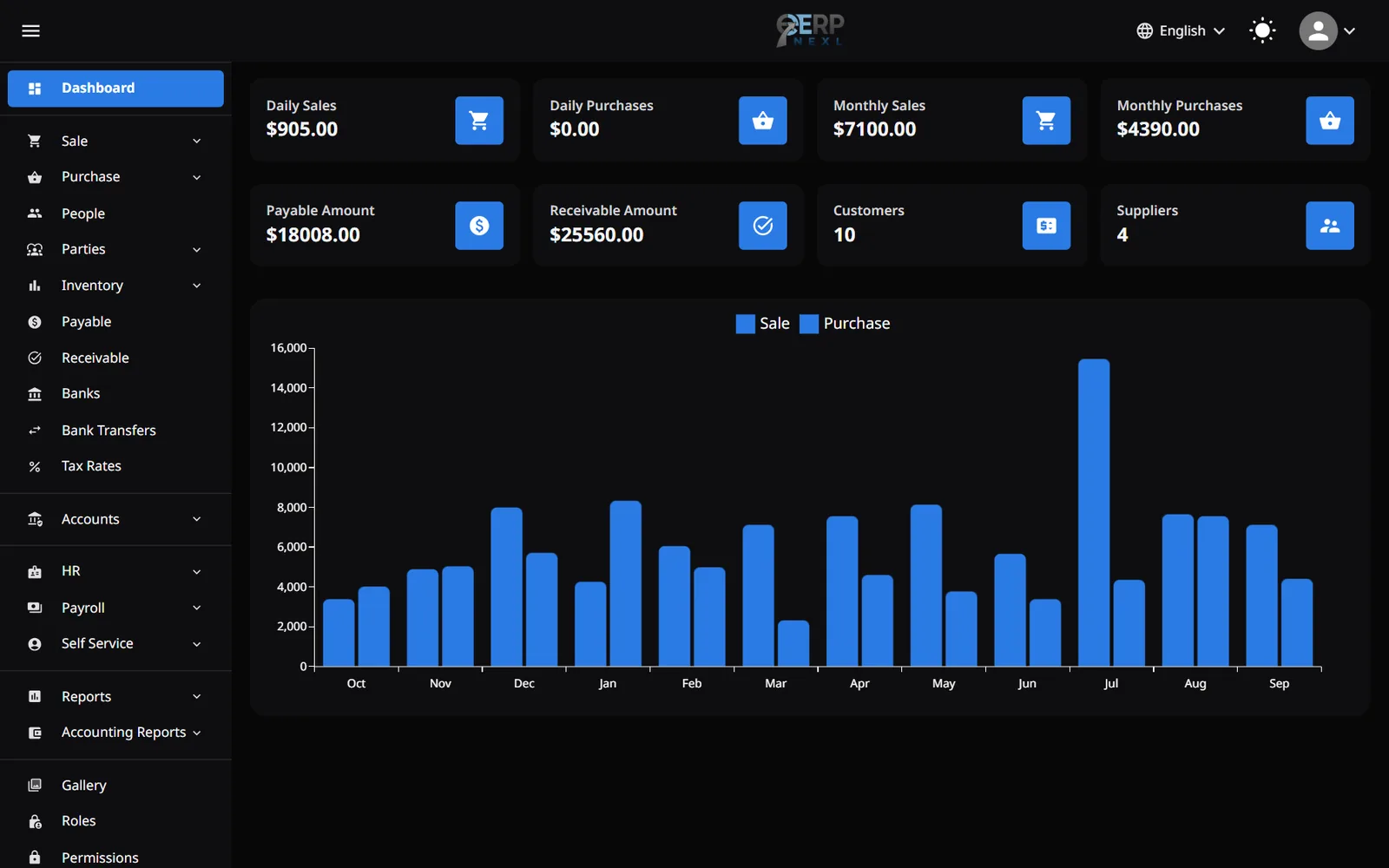 ERP Nexl dashboard with today's and this month's sales and purchases, receivables and a 12-month sales chart